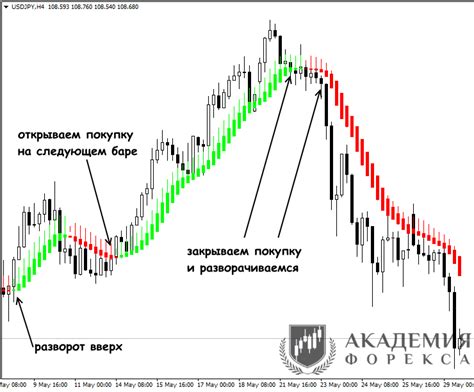 индикаторы форекс точки разворота